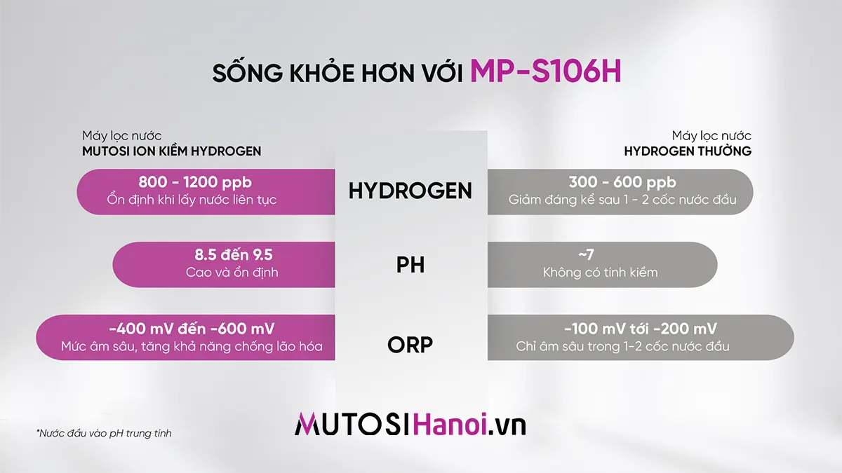 Máy lọc nước Ion Kiềm Hydrogen Mutosi MP-S106H