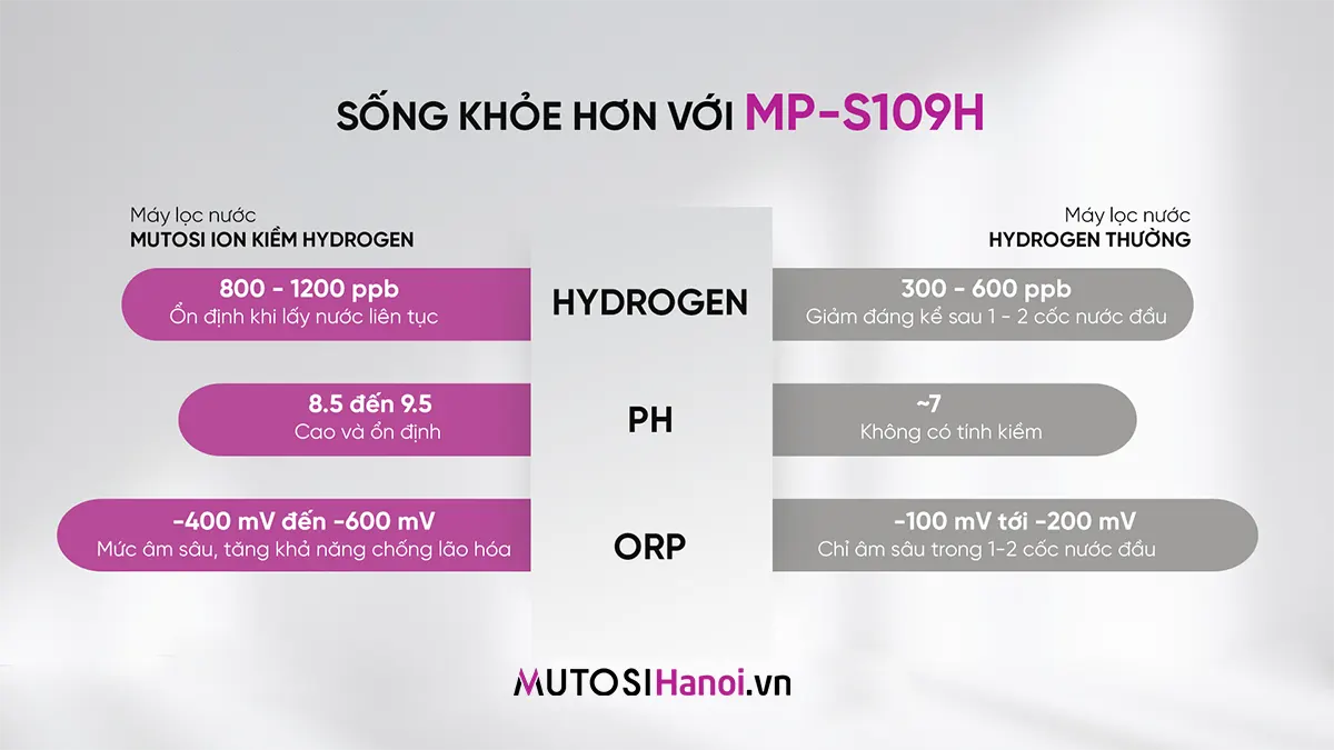 Máy lọc nước Ion Kiềm Hydrogen Mutosi MP-S109H