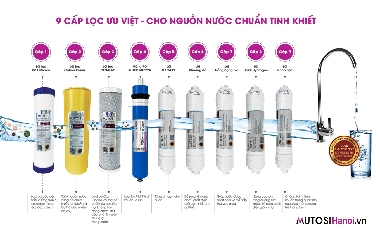 Máy lọc nước Mutosi 9 lõi lọc